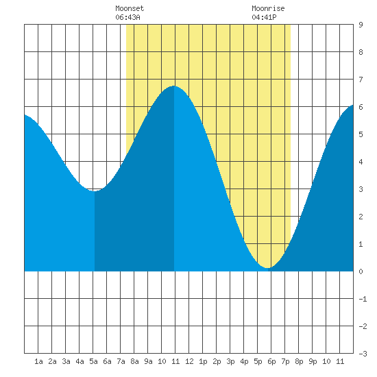 Bandon tide chart for Tuesday, March 15, 2022
