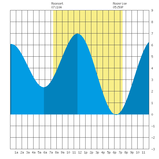 Bandon tide chart for Wednesday, March 16, 2022