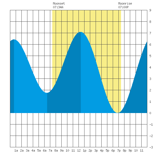 Bandon tide chart for Thursday, March 17, 2022