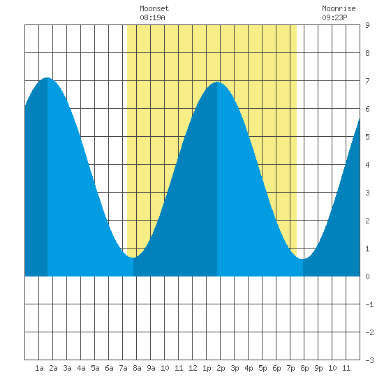 Bandon tide chart for Saturday, March 19, 2022
