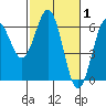 Bandon tide chart for Tuesday, March 1, 2022