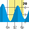 Bandon tide chart for Sunday, March 20, 2022