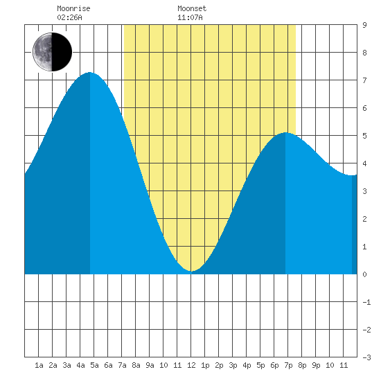 Bandon tide chart for Thursday, March 24, 2022