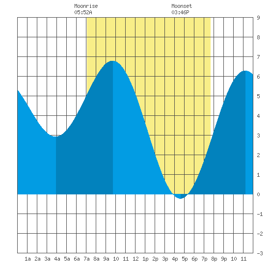 Bandon tide chart for Monday, March 28, 2022