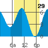 Bandon tide chart for Tuesday, March 29, 2022