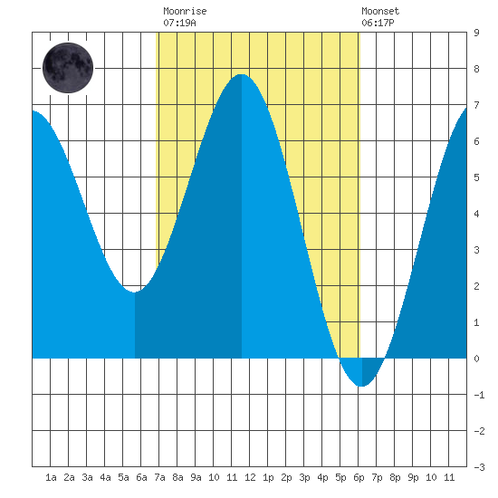 Bandon tide chart for Wednesday, March 2, 2022