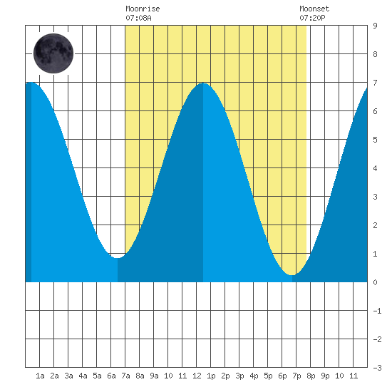 Bandon tide chart for Thursday, March 31, 2022