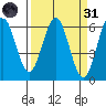 Bandon tide chart for Thursday, March 31, 2022