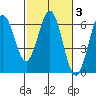Bandon tide chart for Thursday, March 3, 2022