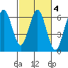 Bandon tide chart for Friday, March 4, 2022