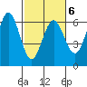 Bandon tide chart for Sunday, March 6, 2022