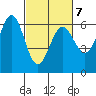 Bandon tide chart for Monday, March 7, 2022