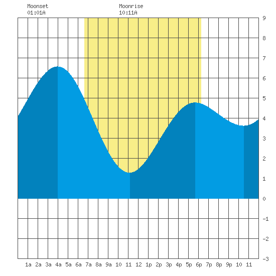 Bandon tide chart for Wednesday, March 9, 2022