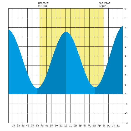 Bandon tide chart for Friday, April 15, 2022