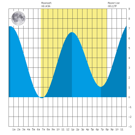 Bandon tide chart for Saturday, April 16, 2022