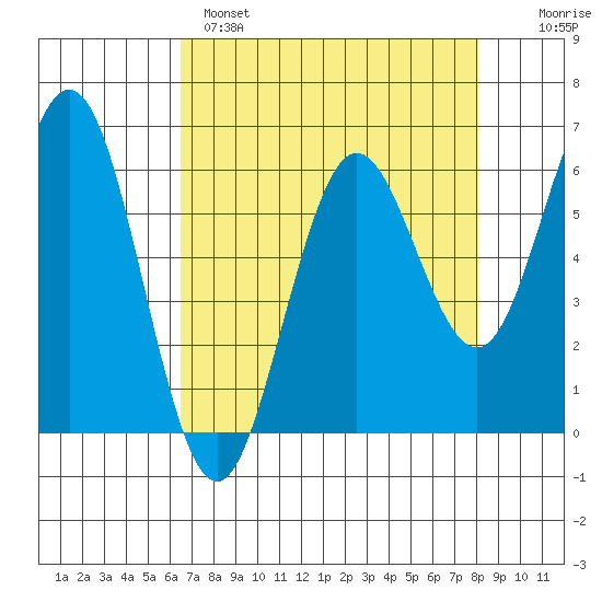 Bandon tide chart for Monday, April 18, 2022