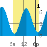 Bandon tide chart for Friday, April 1, 2022