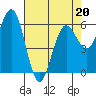 Bandon tide chart for Wednesday, April 20, 2022