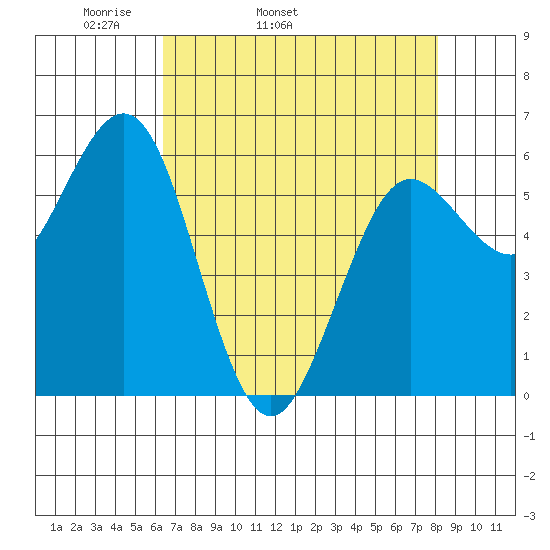 Bandon tide chart for Friday, April 22, 2022