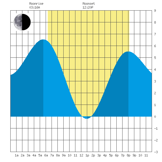 Bandon tide chart for Saturday, April 23, 2022