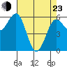 Bandon tide chart for Saturday, April 23, 2022