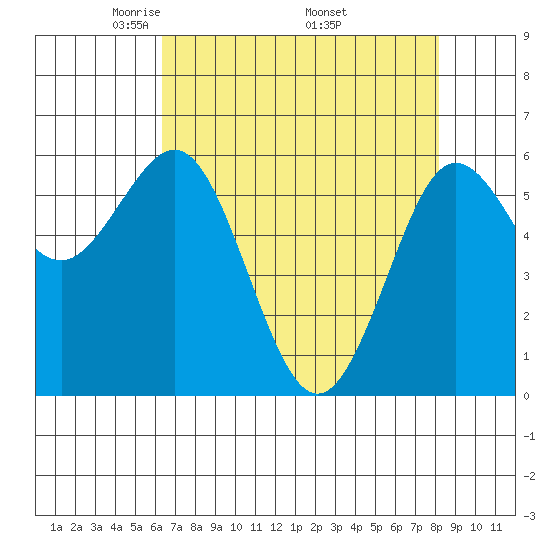 Bandon tide chart for Sunday, April 24, 2022