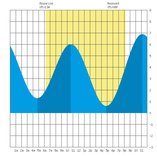 Bandon tide chart for Wednesday, April 27, 2022