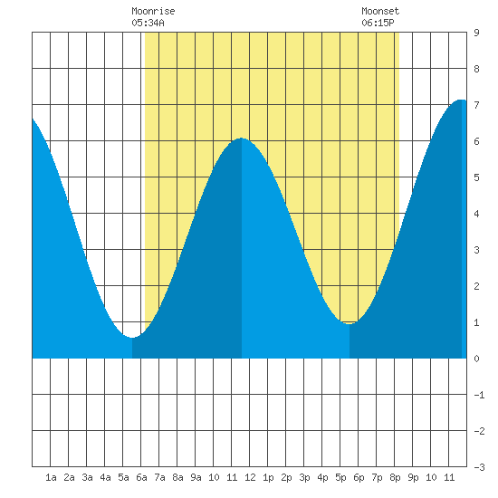 Bandon tide chart for Thursday, April 28, 2022