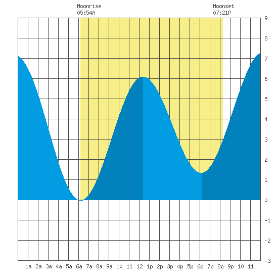 Bandon tide chart for Friday, April 29, 2022