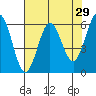 Bandon tide chart for Friday, April 29, 2022