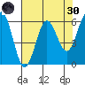 Bandon tide chart for Saturday, April 30, 2022