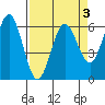 Bandon tide chart for Sunday, April 3, 2022