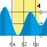 Bandon tide chart for Monday, April 4, 2022