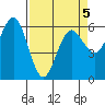 Bandon tide chart for Tuesday, April 5, 2022