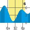 Bandon tide chart for Wednesday, April 6, 2022