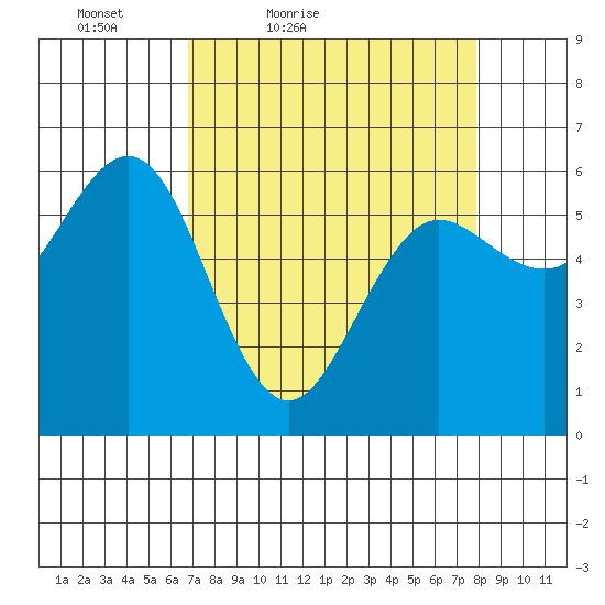 Bandon tide chart for Thursday, April 7, 2022