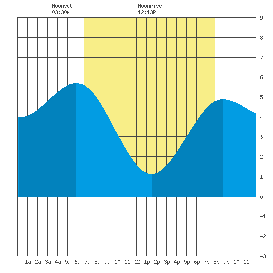 Bandon tide chart for Saturday, April 9, 2022