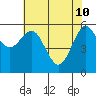 Bandon tide chart for Tuesday, May 10, 2022