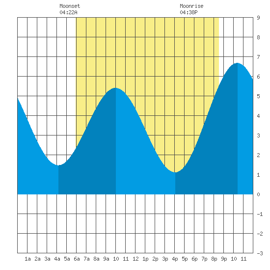 Bandon tide chart for Thursday, May 12, 2022