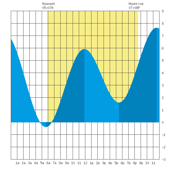 Bandon tide chart for Saturday, May 14, 2022