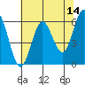 Bandon tide chart for Saturday, May 14, 2022