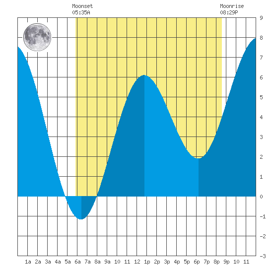 Bandon tide chart for Sunday, May 15, 2022
