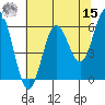 Bandon tide chart for Sunday, May 15, 2022
