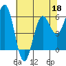 Bandon tide chart for Wednesday, May 18, 2022