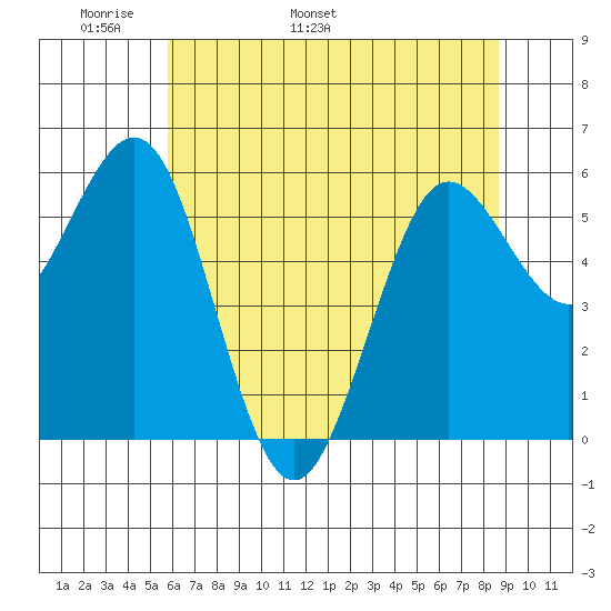 Bandon tide chart for Saturday, May 21, 2022