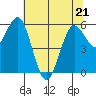 Bandon tide chart for Saturday, May 21, 2022