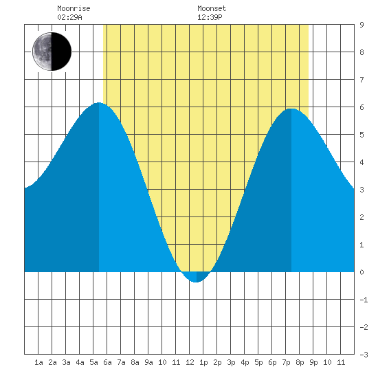 Bandon tide chart for Sunday, May 22, 2022