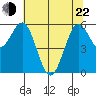 Bandon tide chart for Sunday, May 22, 2022