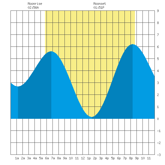 Bandon tide chart for Monday, May 23, 2022