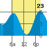 Bandon tide chart for Monday, May 23, 2022